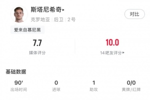 斯塔尼希奇本场1助攻+8对抗6成功 4解围2拦截3造犯规 获评7.7分